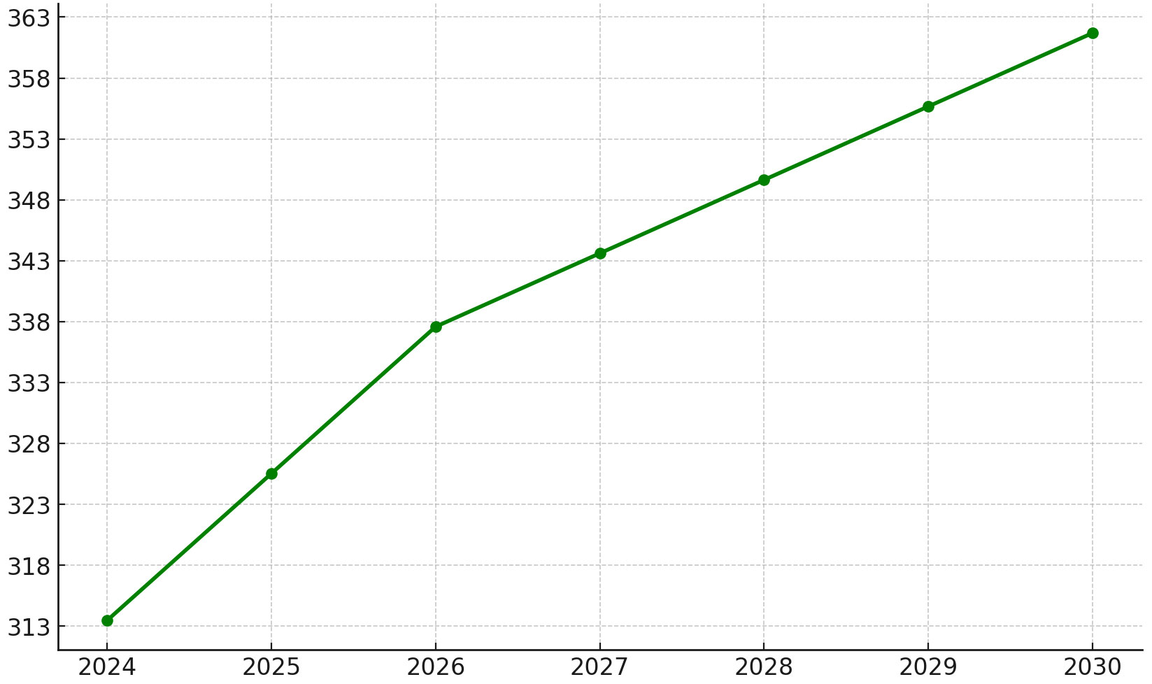 توقعات أسعار الذهب حتى عام 2030 (جرام - ريال سعودي) - السيناريو المتفائل