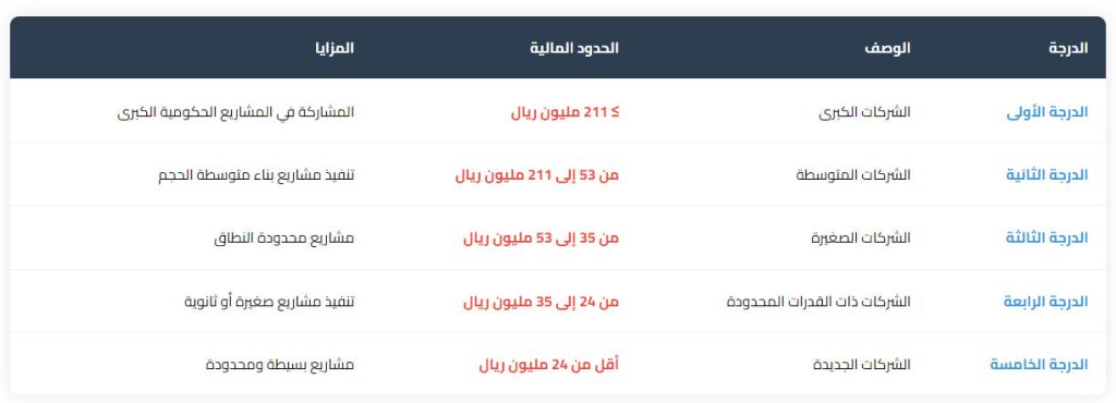 جدول الدرجات مع الحدود المالية